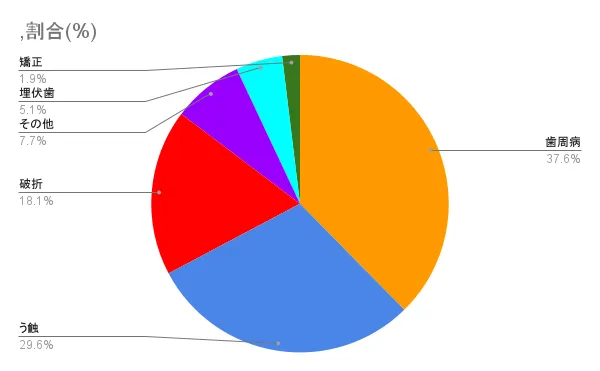 錦糸町の歯医者・歯科|歯根破折は歯を失う原因が3位|東京都・錦糸町で歯根破折治療するならホワイトデンタルクリニック錦糸町